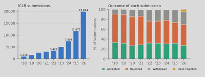 ICLR submissions per year and outcome of each submission