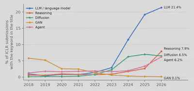 Share of ICLR submissions whose title contains each keyword