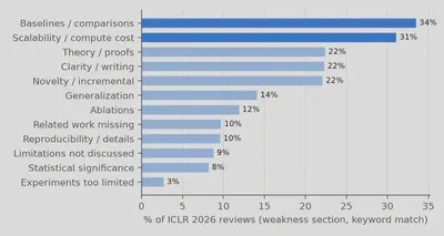 Share of ICLR 2026 reviews whose weakness section matches each theme