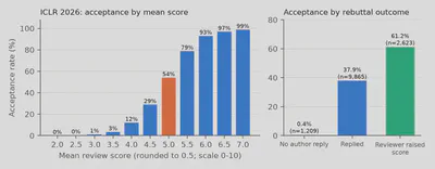 ICLR 2026 acceptance rate by mean score, and by rebuttal outcome