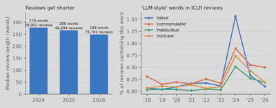 Median review length 2024–2026, and LLM-style words in ICLR reviews