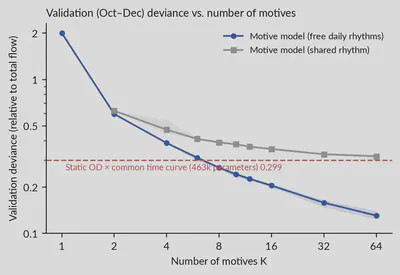 Validation deviance versus number of motives