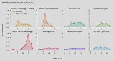 Daily rhythm of each motive