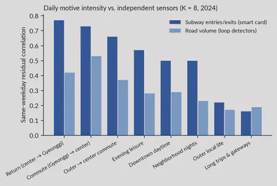 Correlation between daily motive strength and independent sensors