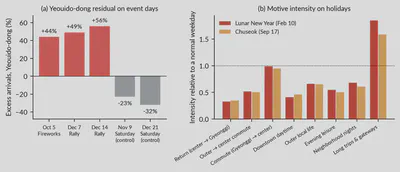 Excess arrivals in Yeouido-dong on event days, and motive strength on holidays