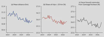 Monthly trends of commute distance