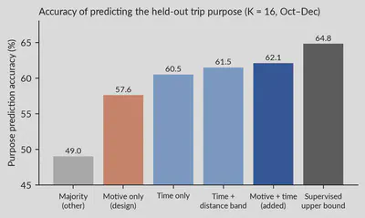 Accuracy of predicting the held-out trip purpose