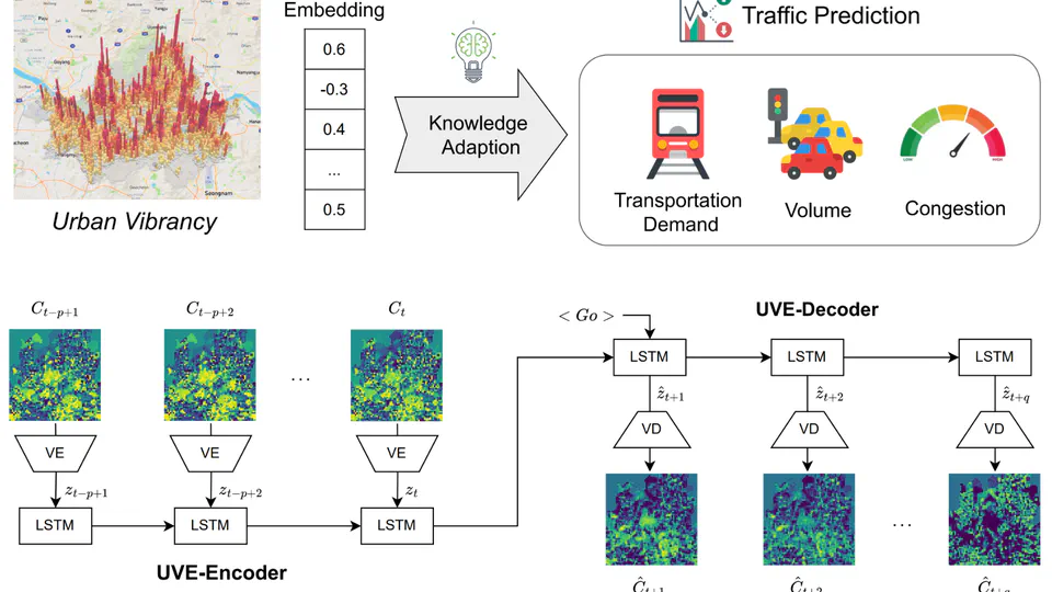 Urban Vibrancy Embedding and Application on Traffic Prediction