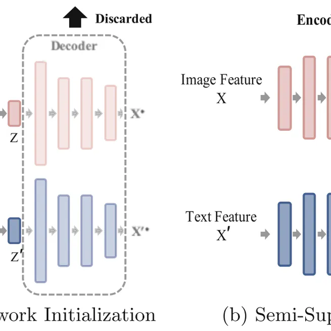 Human Activity Recognition Using Semi-supervised Multi-modal DEC for Instagram Data